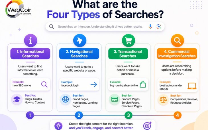 Four Types of Searches
