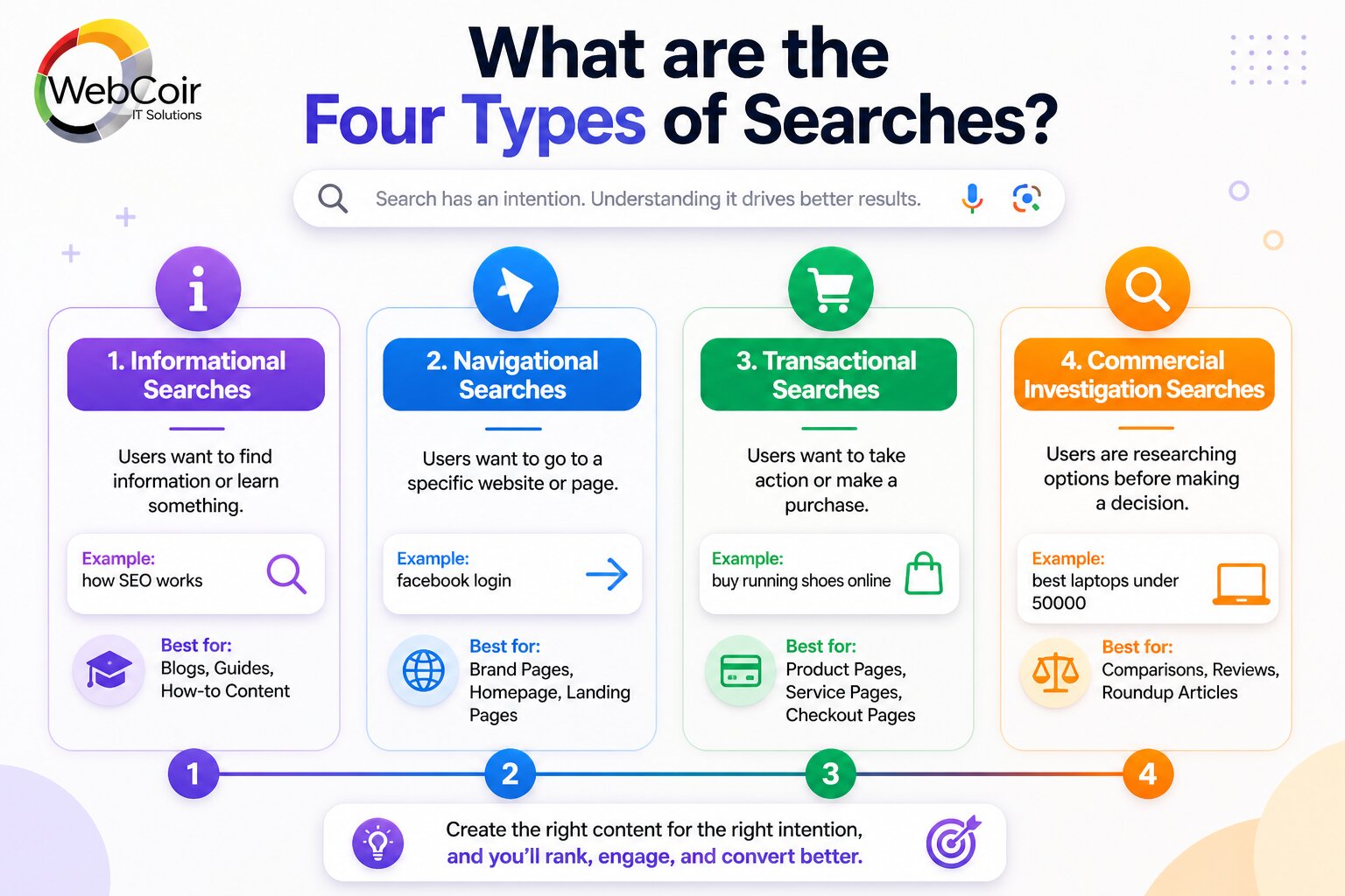 Four Types of Searches